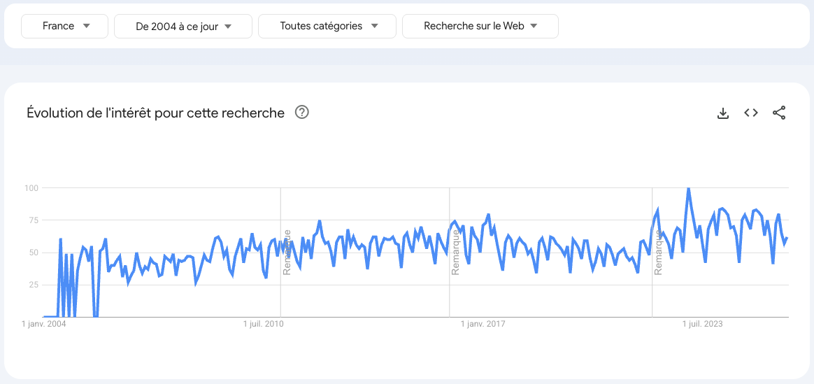 Capture d'écran d'une requête Google Trends montrant la relative stabilité du volume de recherches sur le thème 